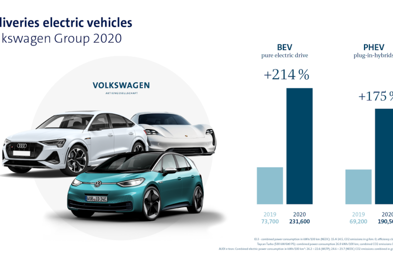 VOLKSWAGEN2BGROUP2BGLOBAL2BSALES2B2020 E OFFENSIVE Volkswagen Group : Ισχυροποίησε τη θέση του στην παγκόσμια αγορά το 2020