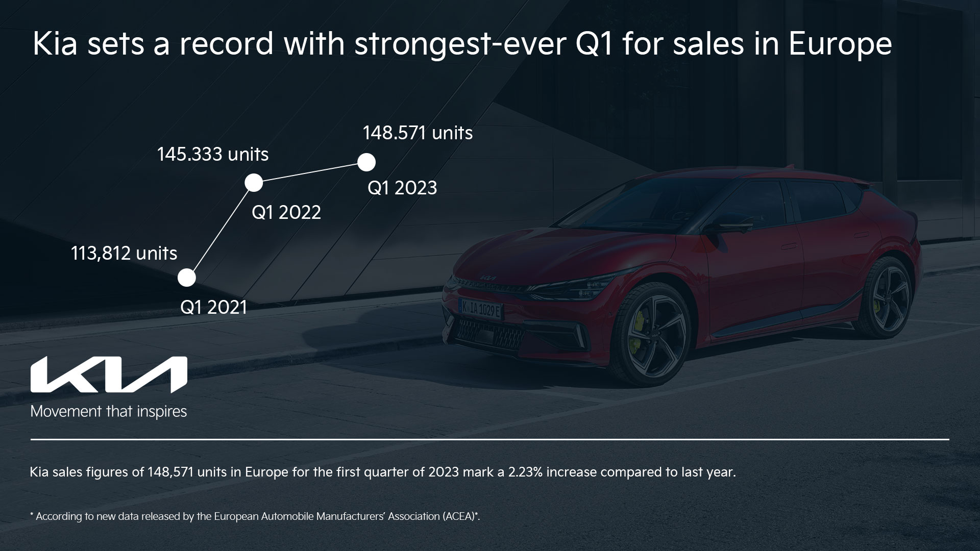 digital 1920x1080 sales q1 Η Kia σημειώνει νέο ρεκόρ πωλήσεων το 1ο τρίμηνο του 2023 στην Ευρώπη