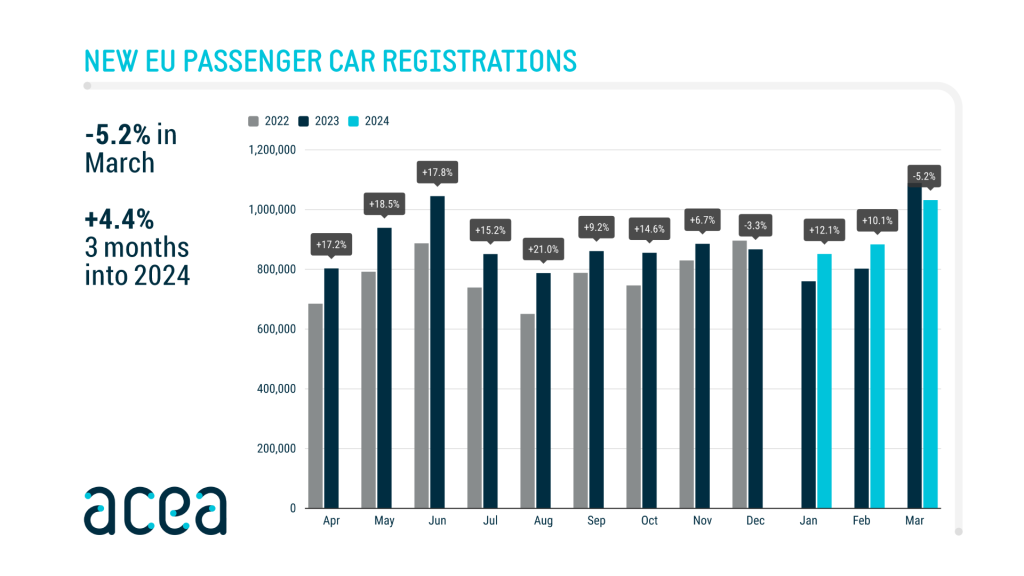 PC March 2024 1 Ταξινομήσεις καινούργιων αυτοκινήτων: Ατονούν οι πωλήσεις EV σε Ελλάδα και Ευρώπη