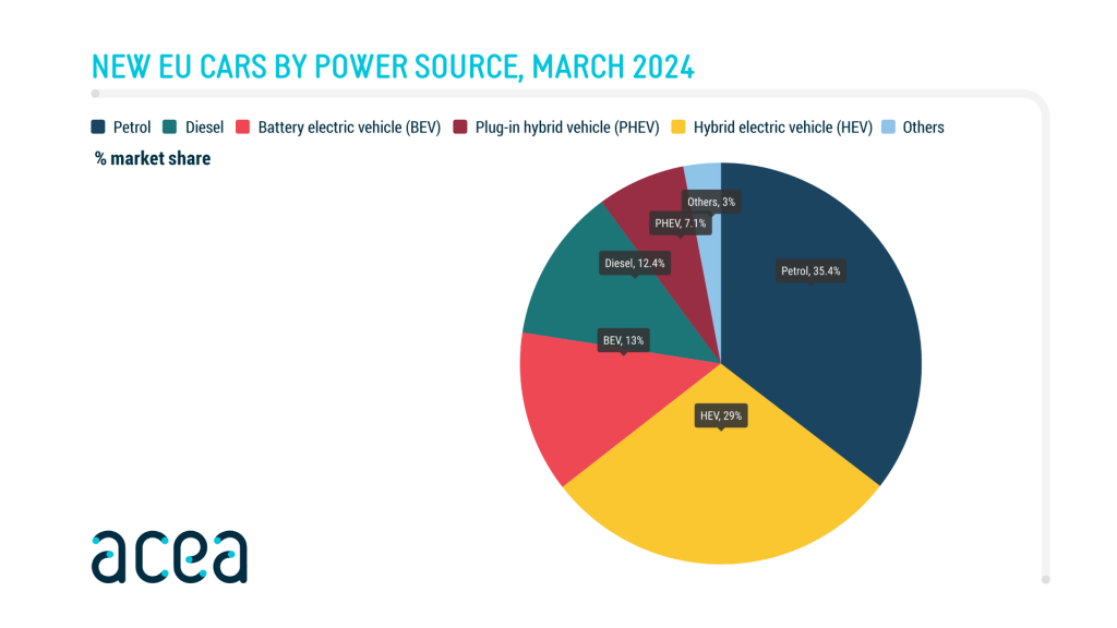 PC March 2024 2 Ταξινομήσεις καινούργιων αυτοκινήτων: Ατονούν οι πωλήσεις EV σε Ελλάδα και Ευρώπη