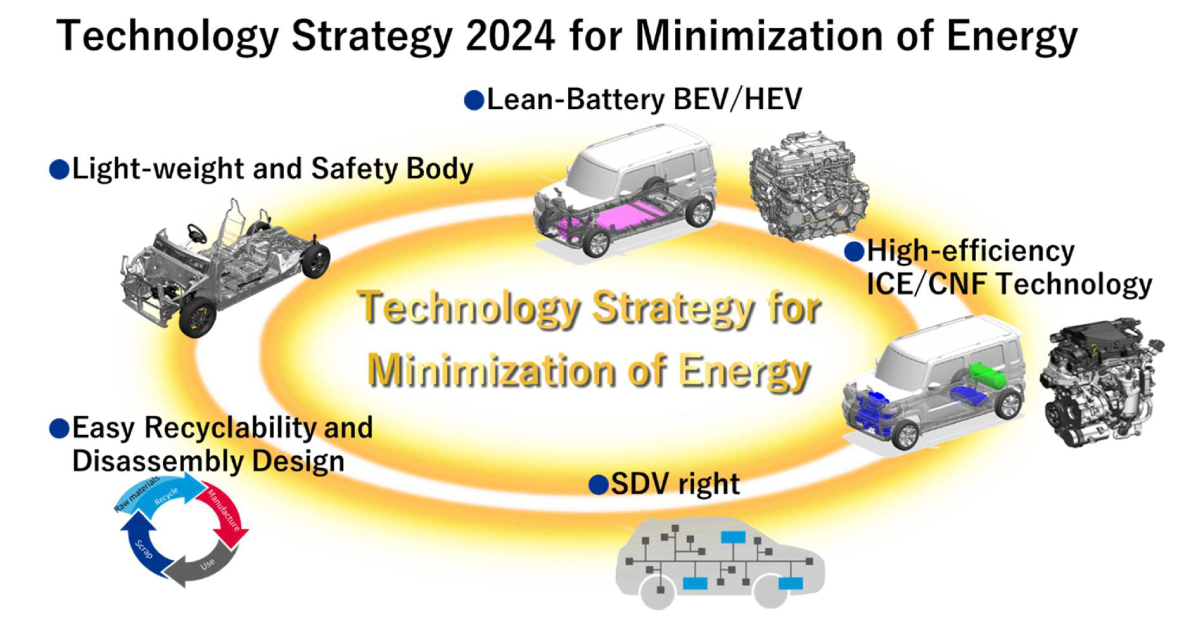 Suzuki Technology Strategy Η Suzuki ανακοινώνει τη στρατηγική της στις τεχνολογίες για τα επόμενα 10 χρόνια